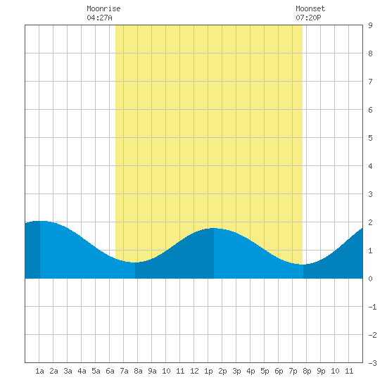 Hooper Strait tide chart for Thursday, August 25, 2022