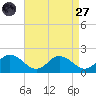 Hooper Strait tide chart for Saturday, August 27, 2022