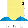 Hooper Strait tide chart for Tuesday, August 2, 2022