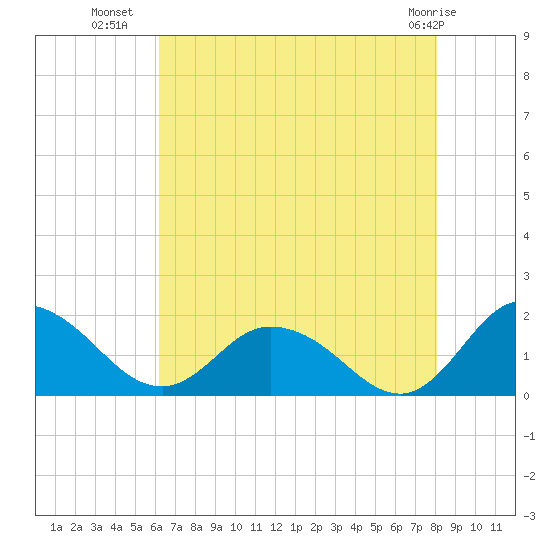 Hooper Strait tide chart for Tuesday, August 9, 2022