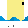 Hooper Strait tide chart for Tuesday, August 9, 2022
