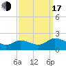 Hooper Strait tide chart for Saturday, September 17, 2022