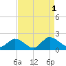 Hooper Strait tide chart for Thursday, September 1, 2022