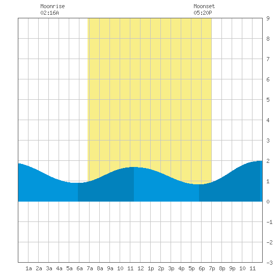 Hooper Strait tide chart for Wednesday, September 21, 2022