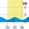 Hooper Strait tide chart for Thursday, September 22, 2022