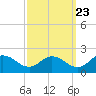 Hooper Strait tide chart for Friday, September 23, 2022