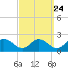 Hooper Strait tide chart for Saturday, September 24, 2022