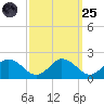 Hooper Strait tide chart for Sunday, September 25, 2022