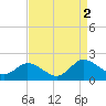 Hooper Strait tide chart for Friday, September 2, 2022