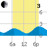 Hooper Strait tide chart for Saturday, September 3, 2022