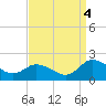 Hooper Strait tide chart for Sunday, September 4, 2022