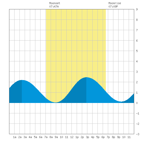 Hooper Strait tide chart for Monday, October 10, 2022