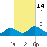 Hooper Strait tide chart for Friday, October 14, 2022