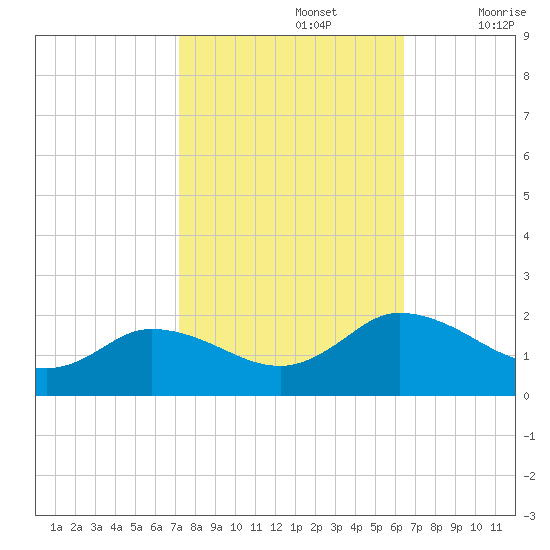 Hooper Strait tide chart for Saturday, October 15, 2022