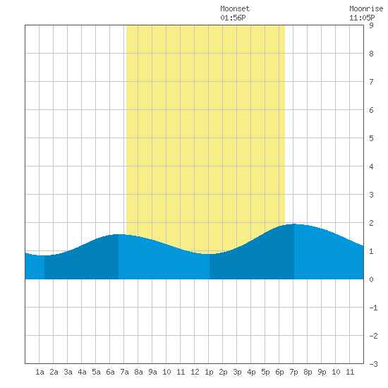 Hooper Strait tide chart for Sunday, October 16, 2022