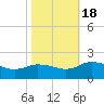 Hooper Strait tide chart for Tuesday, October 18, 2022