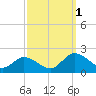 Hooper Strait tide chart for Saturday, October 1, 2022