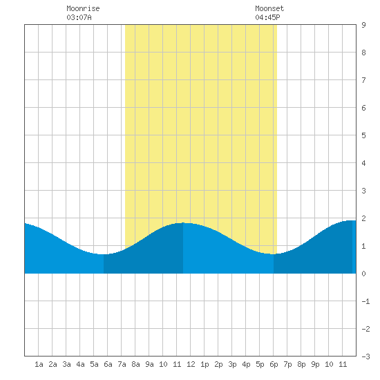 Hooper Strait tide chart for Friday, October 21, 2022