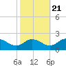 Hooper Strait tide chart for Friday, October 21, 2022