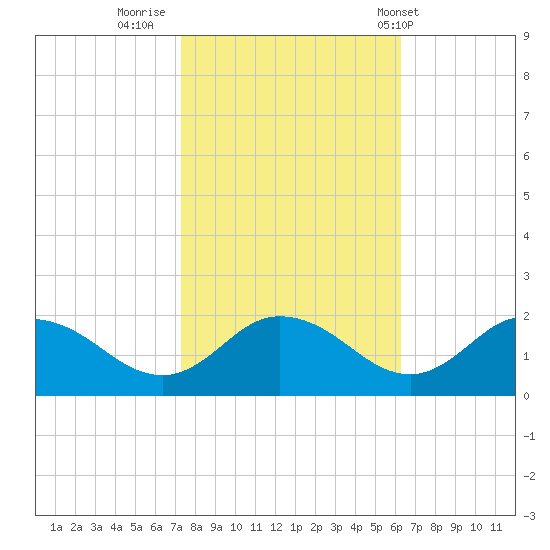 Hooper Strait tide chart for Saturday, October 22, 2022