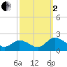 Hooper Strait tide chart for Sunday, October 2, 2022