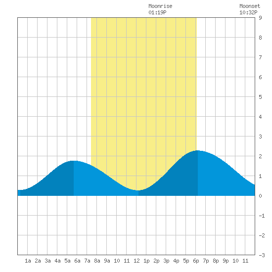 Hooper Strait tide chart for Sunday, October 30, 2022