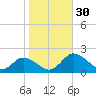 Hooper Strait tide chart for Sunday, October 30, 2022
