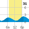 Hooper Strait tide chart for Monday, October 31, 2022