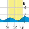 Hooper Strait tide chart for Monday, October 3, 2022