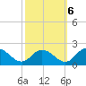 Hooper Strait tide chart for Thursday, October 6, 2022