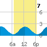 Hooper Strait tide chart for Friday, October 7, 2022