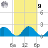 Hooper Strait tide chart for Sunday, October 9, 2022