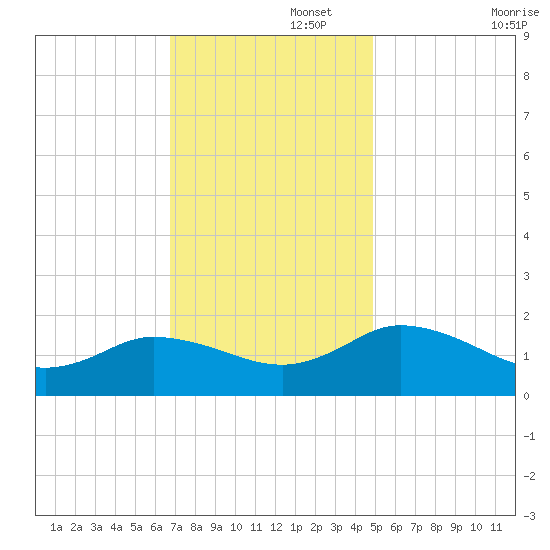 Hooper Strait tide chart for Tuesday, November 15, 2022