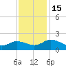 Hooper Strait tide chart for Tuesday, November 15, 2022