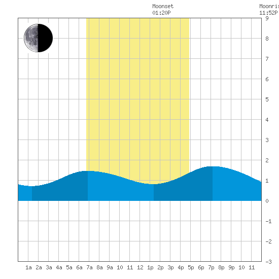 Hooper Strait tide chart for Wednesday, November 16, 2022