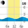 Hooper Strait tide chart for Wednesday, November 16, 2022