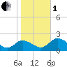 Hooper Strait tide chart for Tuesday, November 1, 2022