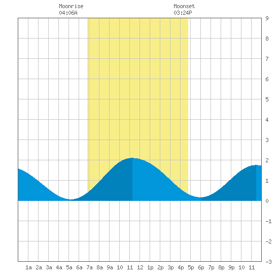 Hooper Strait tide chart for Monday, November 21, 2022