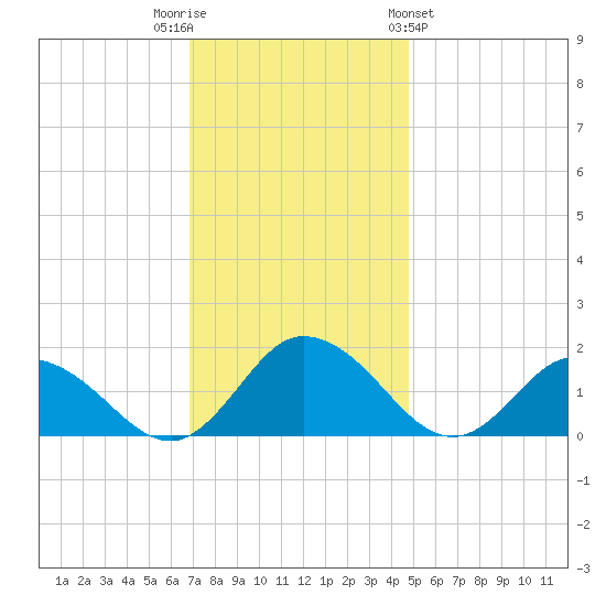 Hooper Strait tide chart for Tuesday, November 22, 2022