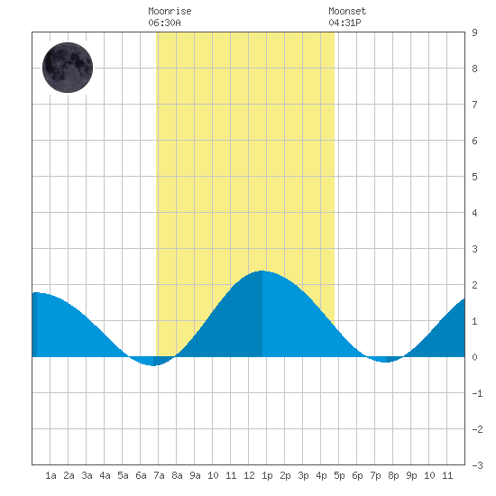 Hooper Strait tide chart for Wednesday, November 23, 2022