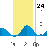 Hooper Strait tide chart for Thursday, November 24, 2022