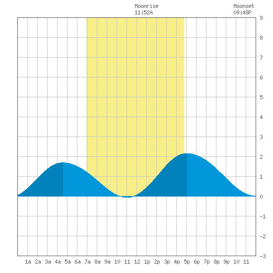 Hooper Strait tide chart for Monday, November 28, 2022