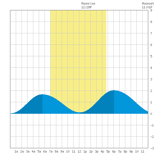Hooper Strait tide chart for Tuesday, November 29, 2022