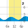 Hooper Strait tide chart for Wednesday, November 2, 2022