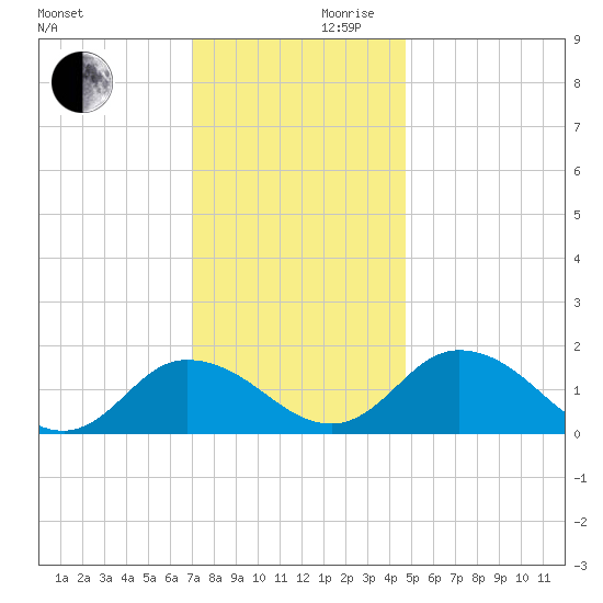 Hooper Strait tide chart for Wednesday, November 30, 2022