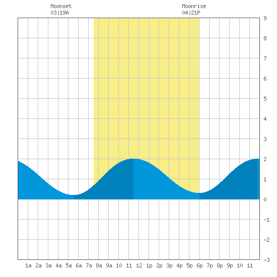 Hooper Strait tide chart for Friday, November 4, 2022