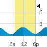Hooper Strait tide chart for Friday, November 4, 2022