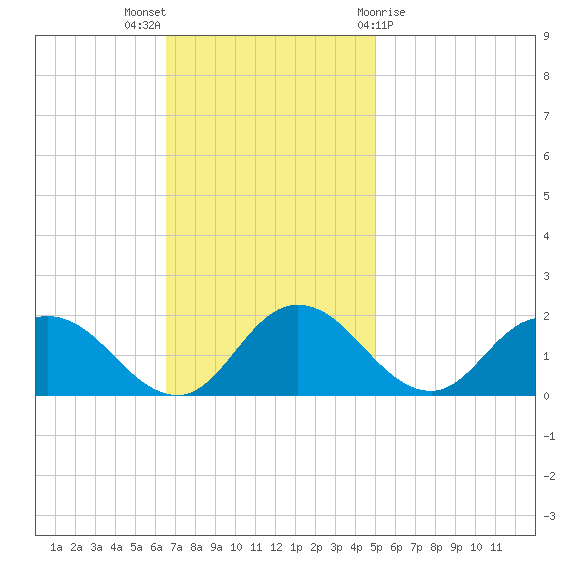 Hooper Strait tide chart for Sunday, November 6, 2022