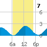Hooper Strait tide chart for Monday, November 7, 2022