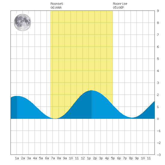 Hooper Strait tide chart for Tuesday, November 8, 2022